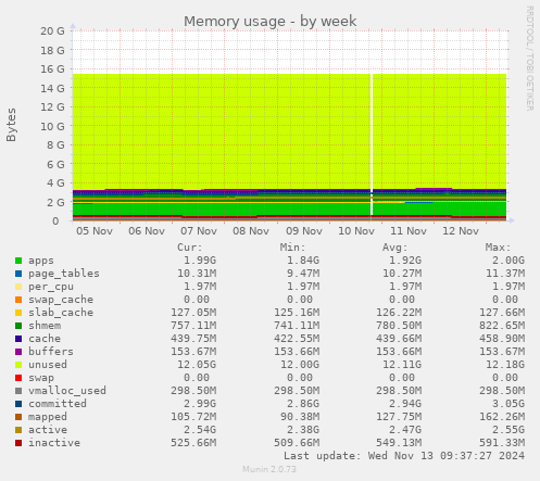 weekly graph