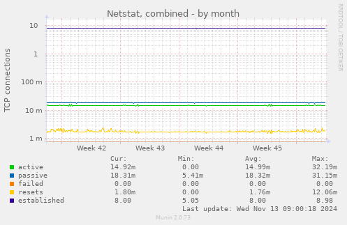 Netstat, combined