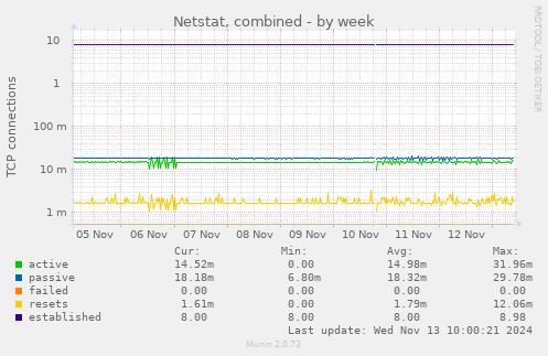 Netstat, combined