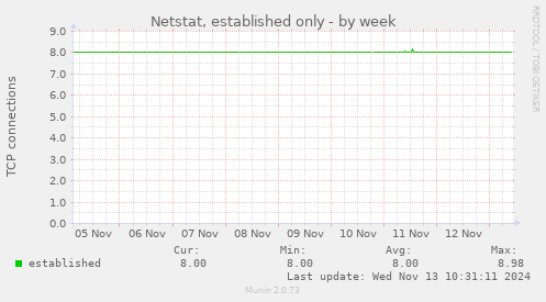 Netstat, established only