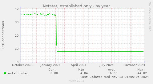 Netstat, established only