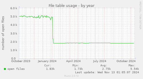 File table usage