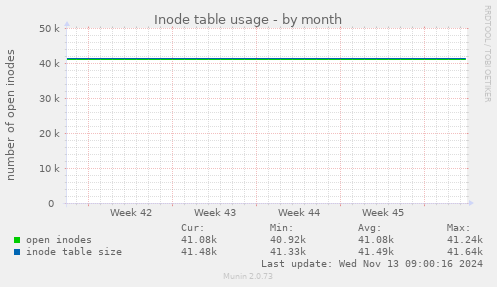 Inode table usage