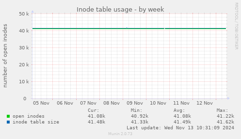 Inode table usage