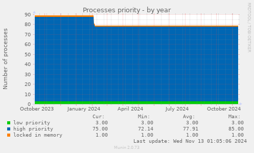 Processes priority