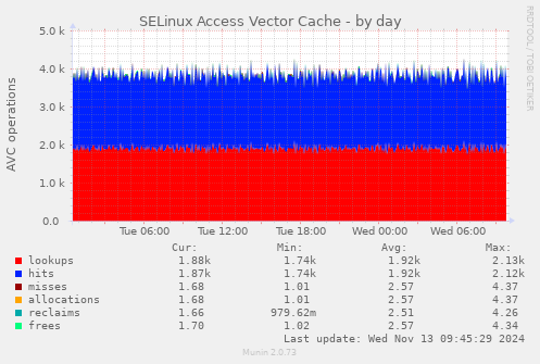 SELinux Access Vector Cache