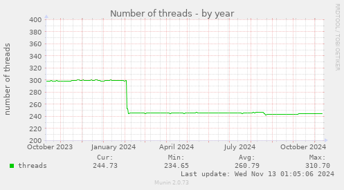 Number of threads