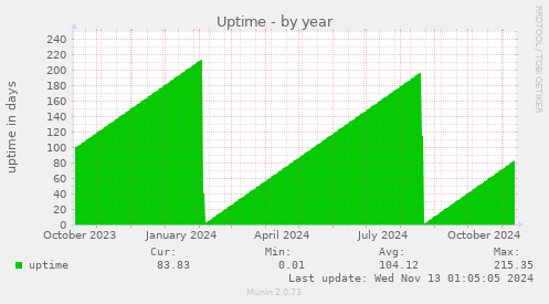 Uptime