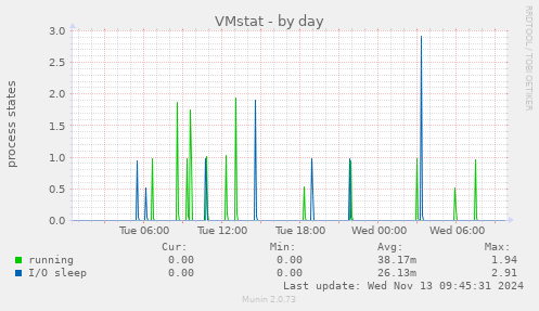 VMstat