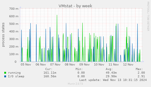 VMstat