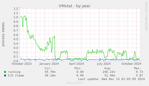 VMstat