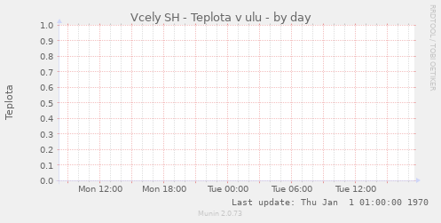 Vcely SH - Teplota v ulu