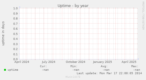 Uptime